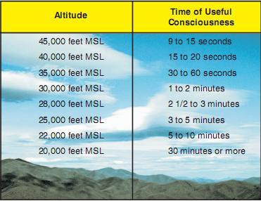Time of useful consciousness